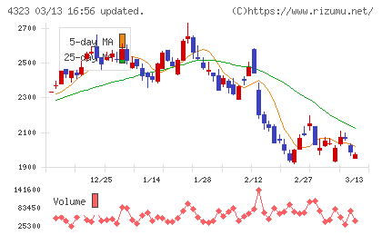 日本システム技術チャート