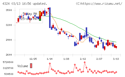 電通グループチャート