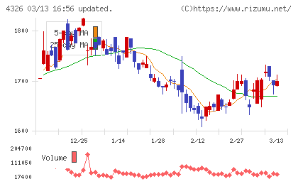 インテージホールディングスチャート