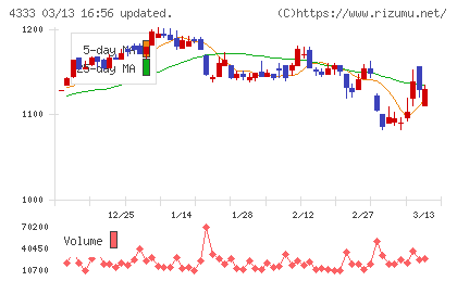 東邦システムサイエンスチャート