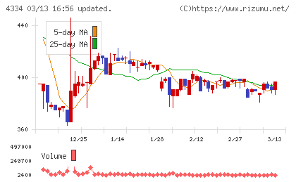 ユークスチャート