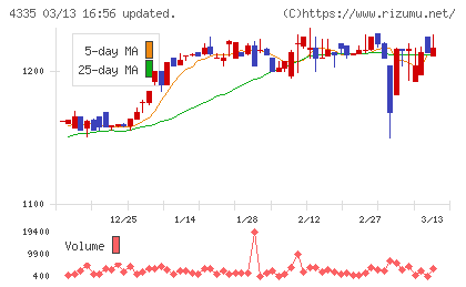ＩＰＳホールディングスチャート