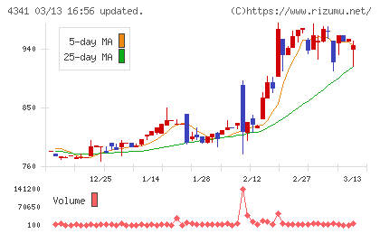 西菱電機チャート