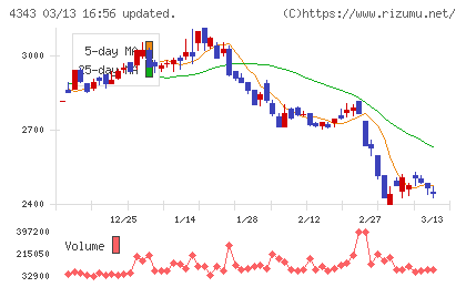 イオンファンタジーチャート