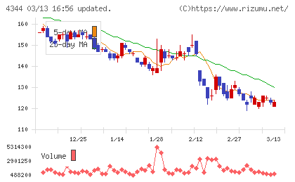 ソースネクストチャート