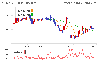 ＮＥＸＹＺ．Ｇｒｏｕｐチャート