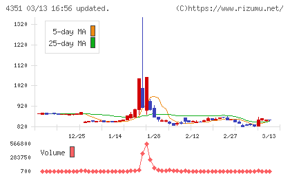 山田再生系債権回収総合事務所チャート