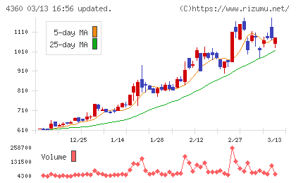 マナック・ケミカル・パートナーズチャート
