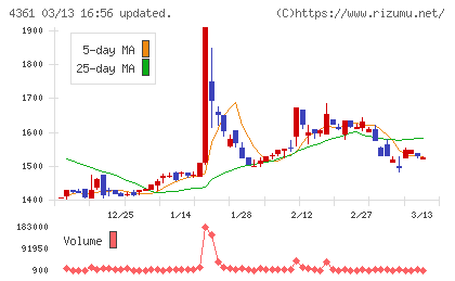 川口化学工業チャート