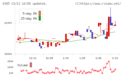 松本油脂製薬チャート