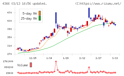 ダイトーケミックスチャート