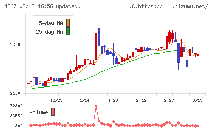 広栄化学チャート