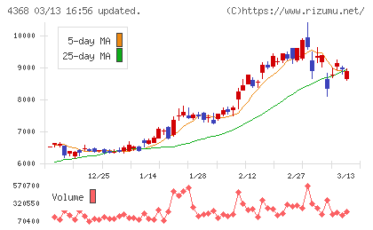 扶桑化学工業チャート