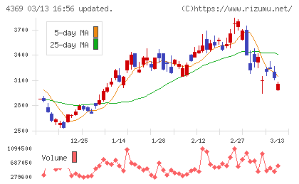 トリケミカル研究所チャート
