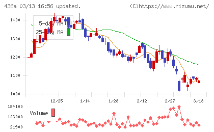 サイバーソリューションズチャート
