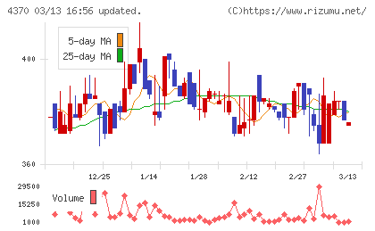 モビルスチャート