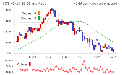 コアコンセプト・テクノロジーチャート