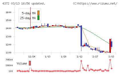 ユミルリンクチャート