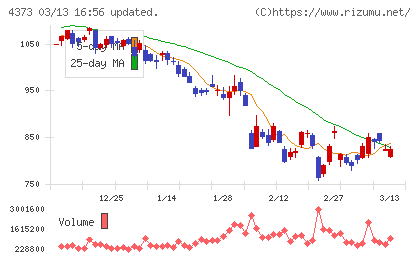シンプレクス・ホールディングスチャート