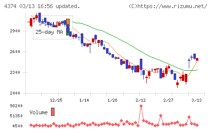 ＲＯＢＯＴ　ＰＡＹＭＥＮＴチャート