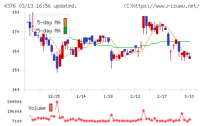 くふうカンパニーホールディングスチャート
