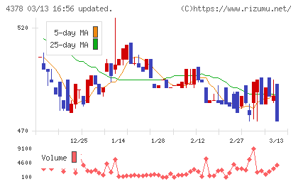 ＣＩＮＣチャート