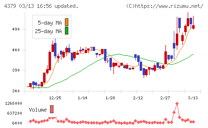 Ｐｈｏｔｏｓｙｎｔｈチャート