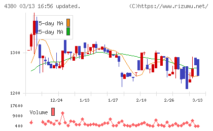 Ｍマートチャート