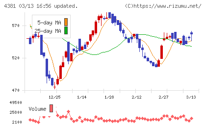 ビープラッツチャート