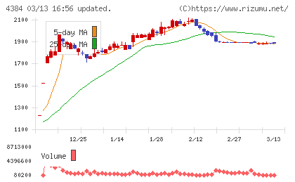 ラクスルチャート