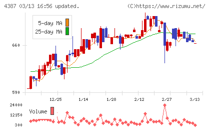 ＺＵＵチャート