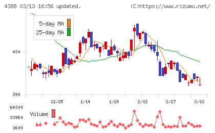 エーアイチャート