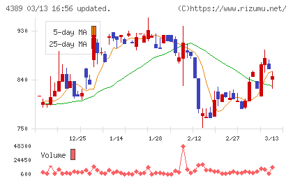 プロパティデータバンクチャート