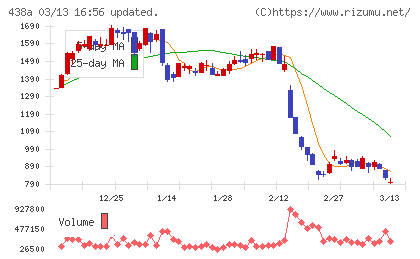 インフキュリオンチャート