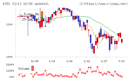ロジザードチャート