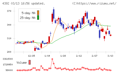 ＦＩＧチャート