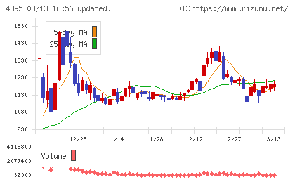 アクリートチャート