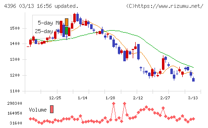 システムサポートホールディングスチャート