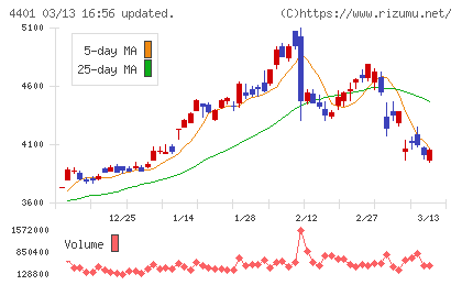 ＡＤＥＫＡチャート