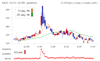 新日本理化チャート