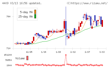 東邦化学工業チャート