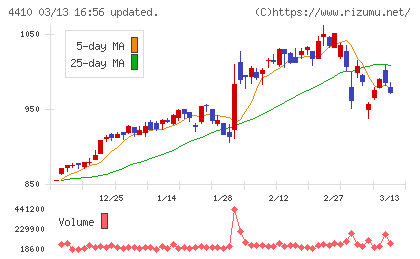 ハリマ化成グループチャート