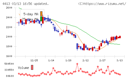 ボードルアチャート