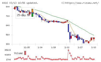Ｔｒｕｅ　Ｄａｔａチャート