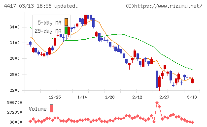 グローバルセキュリティエキスパートチャート