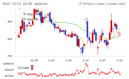 Ｆｉｎａｔｅｘｔホールディングスチャート