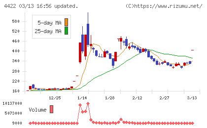 ＶＡＬＵＥＮＥＸチャート