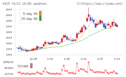 Ｋｕｄａｎチャート
