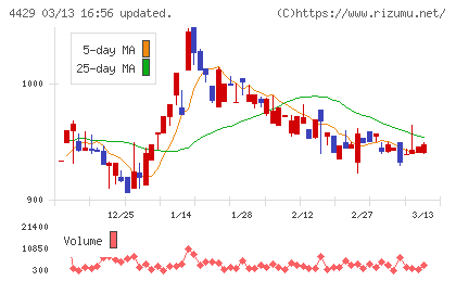リックソフトチャート
