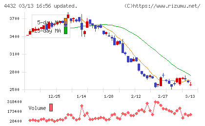 ウイングアーク１ｓｔチャート